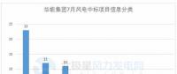 117個風電項目 涉金額超42億元！華能、三峽、中廣核...7月項目中標詳情