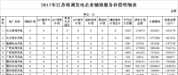 34.6億！江蘇發(fā)布2017年統(tǒng)調(diào)發(fā)電企業(yè)輔助服務(wù)補(bǔ)償結(jié)果（附明細(xì)表）