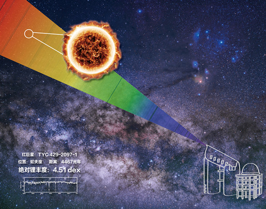我國重大科學(xué)設(shè)施郭守敬望遠(yuǎn)鏡發(fā)現(xiàn)宇宙中鋰豐度最高恒星！“富鋰巨星”挑戰(zhàn)標(biāo)準(zhǔn)恒星模型