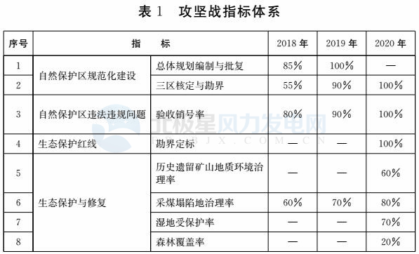 注意！山東省政府發(fā)文：2020年底前將拆除這些違建風(fēng)機(jī) 涉45個(gè)省級(jí)及以上自然保護(hù)區(qū)