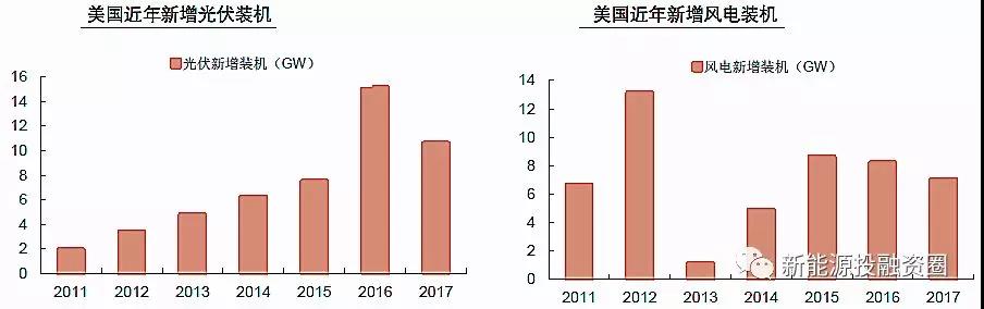 大國風(fēng)電、光伏趨勢比較