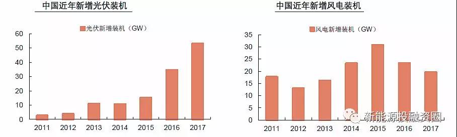 大國風(fēng)電、光伏趨勢比較