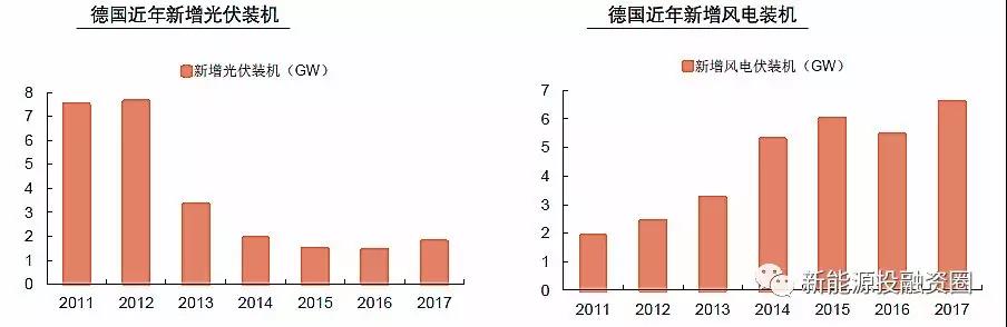 大國風(fēng)電、光伏趨勢比較