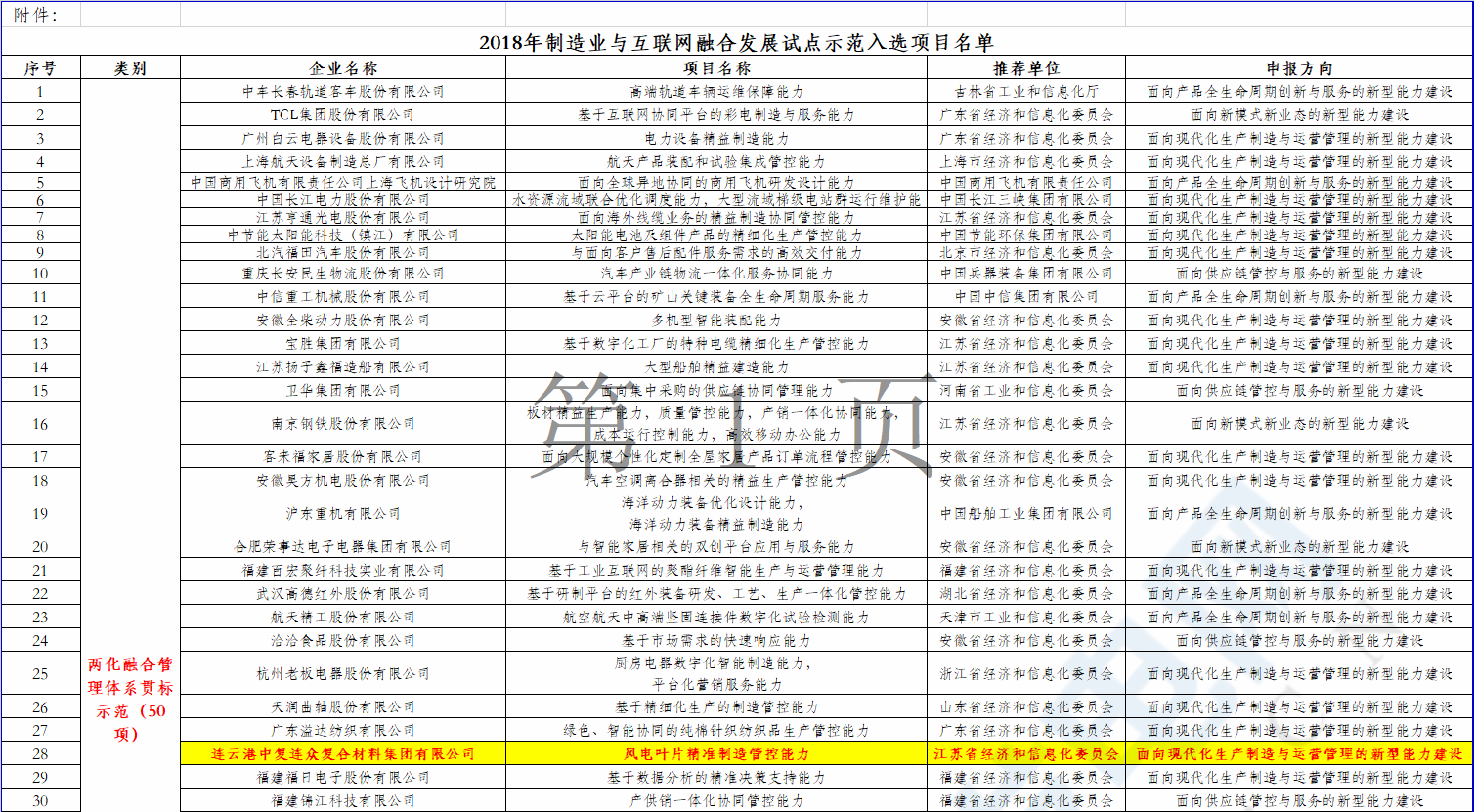 2個風電項目在內(nèi)！工信部公示2018年制造業(yè)與互聯(lián)網(wǎng)融合發(fā)展試點示范入選項目名單