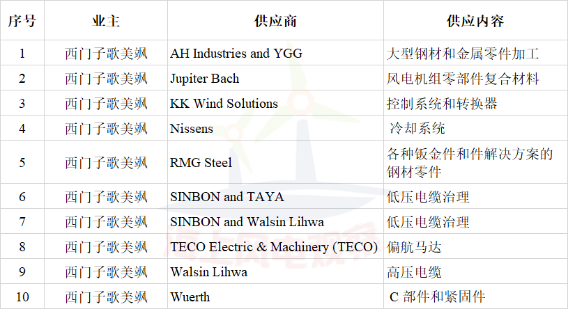 簽約10家風(fēng)電企業(yè)！西門子歌美颯加速布局臺(tái)灣海上風(fēng)電市場
