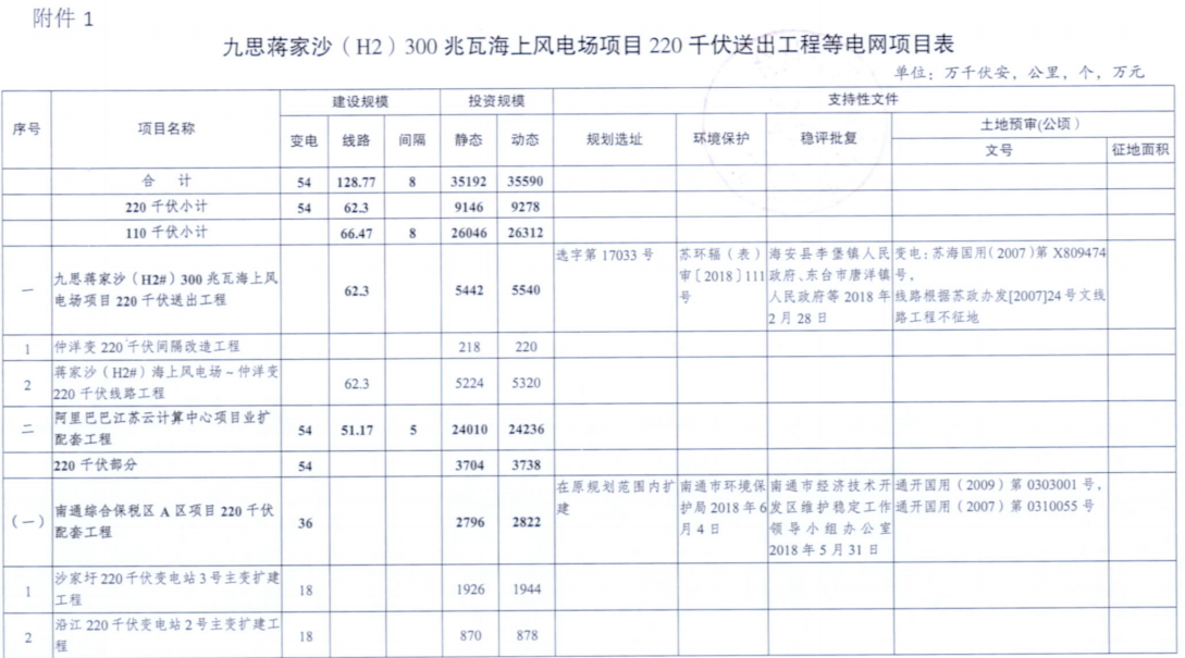 電網(wǎng)投資達(dá)3.5億元！江蘇批復(fù)300兆瓦海上風(fēng)電場(chǎng)220千伏送出工程等電網(wǎng)項(xiàng)目