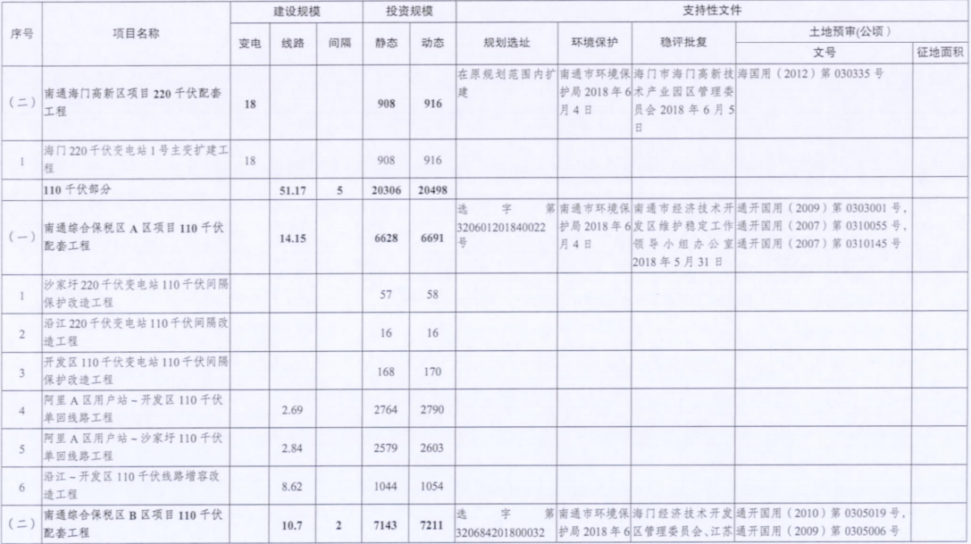 電網(wǎng)投資達(dá)3.5億元！江蘇批復(fù)300兆瓦海上風(fēng)電場(chǎng)220千伏送出工程等電網(wǎng)項(xiàng)目