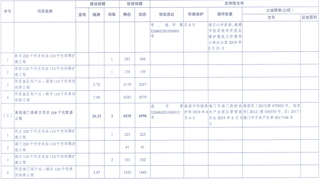 電網(wǎng)投資達(dá)3.5億元！江蘇批復(fù)300兆瓦海上風(fēng)電場(chǎng)220千伏送出工程等電網(wǎng)項(xiàng)目