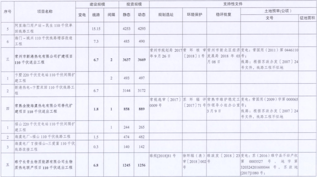 電網(wǎng)投資達(dá)3.5億元！江蘇批復(fù)300兆瓦海上風(fēng)電場(chǎng)220千伏送出工程等電網(wǎng)項(xiàng)目