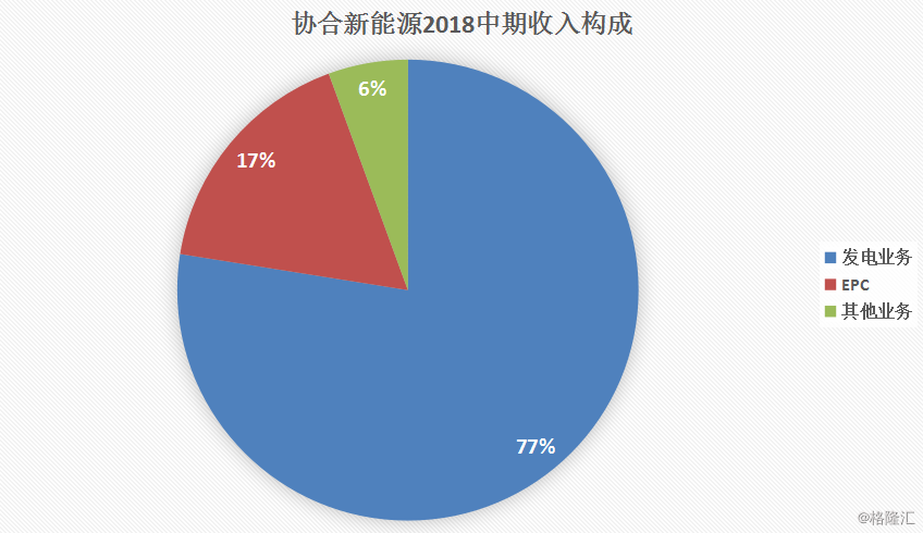 協(xié)合新能源：2018H1風(fēng)電項目指標(biāo)顯著提升，資產(chǎn)結(jié)構(gòu)持續(xù)優(yōu)化