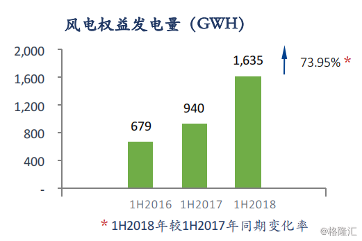 協(xié)合新能源：2018H1風(fēng)電項目指標(biāo)顯著提升，資產(chǎn)結(jié)構(gòu)持續(xù)優(yōu)化
