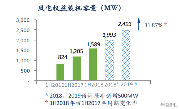 協(xié)合新能源：2018H1風(fēng)電項目指標(biāo)顯著提升，資產(chǎn)結(jié)構(gòu)持續(xù)優(yōu)化