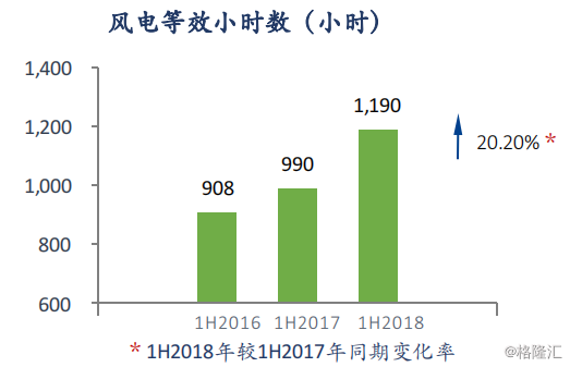 協(xié)合新能源：2018H1風(fēng)電項目指標(biāo)顯著提升，資產(chǎn)結(jié)構(gòu)持續(xù)優(yōu)化
