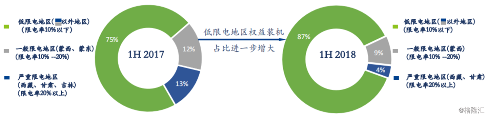 協(xié)合新能源：2018H1風(fēng)電項目指標(biāo)顯著提升，資產(chǎn)結(jié)構(gòu)持續(xù)優(yōu)化