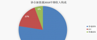 協(xié)合新能源：2018H1風電項目指標顯著提升，資產(chǎn)結構持續(xù)優(yōu)化