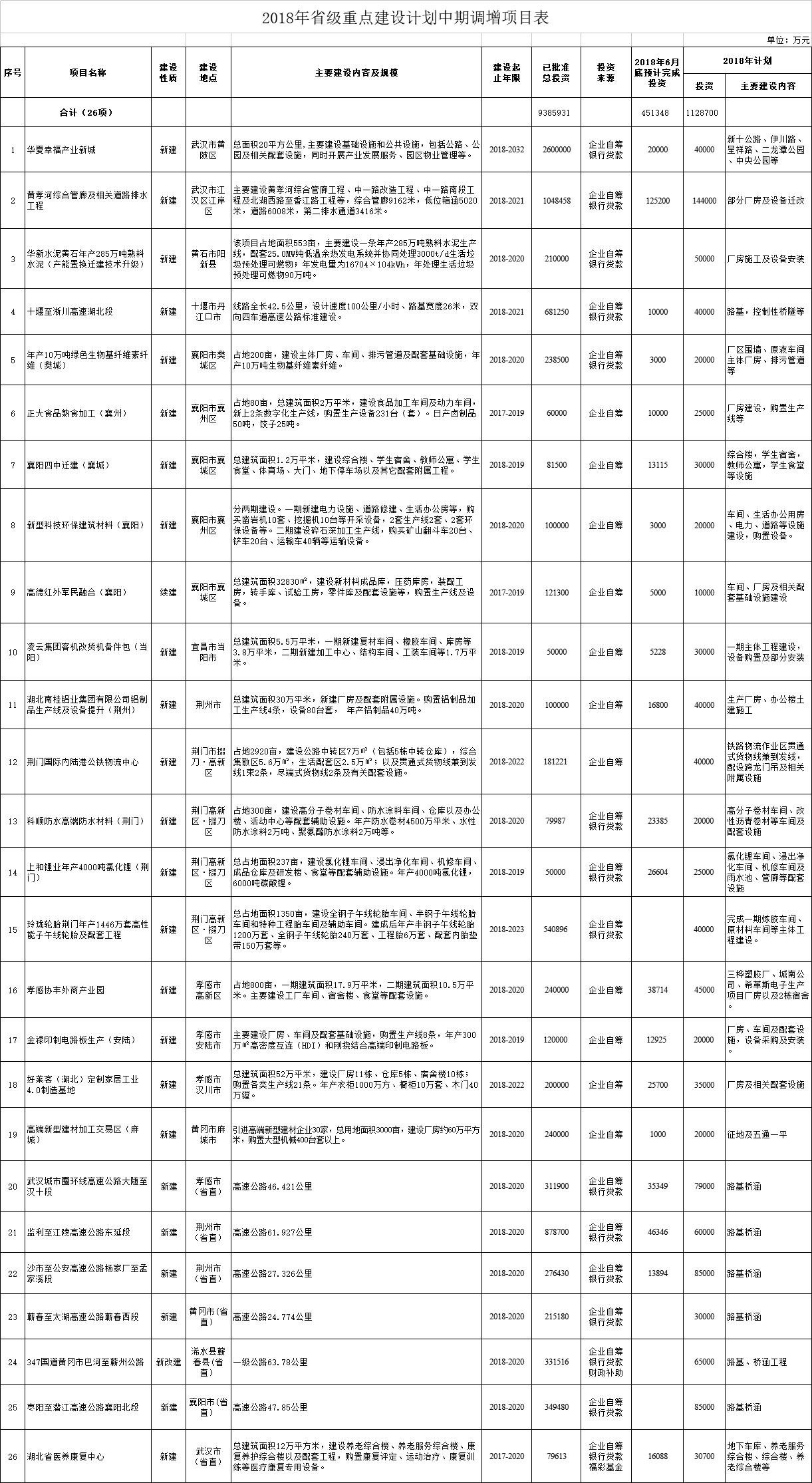 調(diào)減2個(gè)風(fēng)電項(xiàng)目！湖北省2018年省級(jí)重點(diǎn)建設(shè)計(jì)劃中期調(diào)整【全名單】