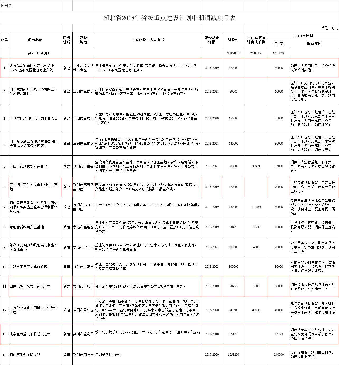 調(diào)減2個(gè)風(fēng)電項(xiàng)目！湖北省2018年省級(jí)重點(diǎn)建設(shè)計(jì)劃中期調(diào)整【全名單】