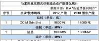 哪些光伏企業(yè)在馬來西亞建了廠？產(chǎn)能如何？