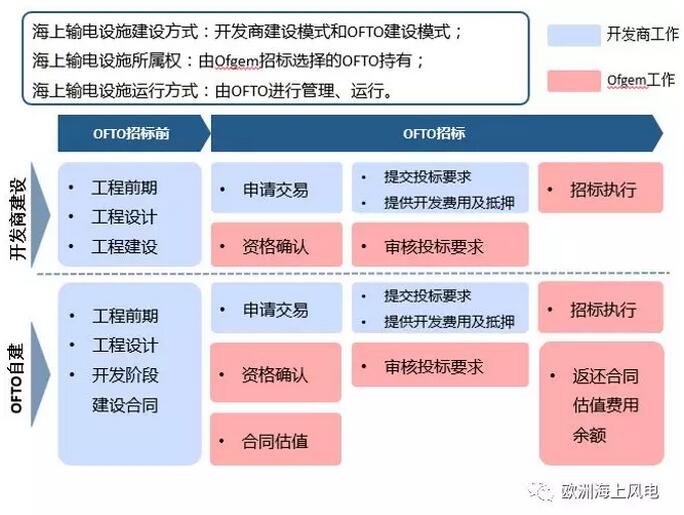 引領(lǐng)全球海上風(fēng)電市場(chǎng)-英國海上風(fēng)電系列之三：海上輸電設(shè)施運(yùn)營商OFTO