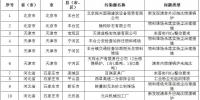 83個涉氣環(huán)境問題！生態(tài)環(huán)境部通報2018-2019年藍天保衛(wèi)戰(zhàn)重點區(qū)域強化督查工作新進展