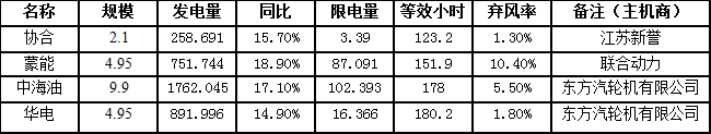 二連浩特市7月風電發(fā)電量3664.476萬千瓦時，同比增長16.8％