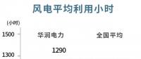 華潤(rùn)電力可再生能源盈利首次超越火電！