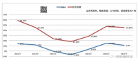 逆變器公司整合加速：訂單大幅下降 儲能能救光伏嗎？