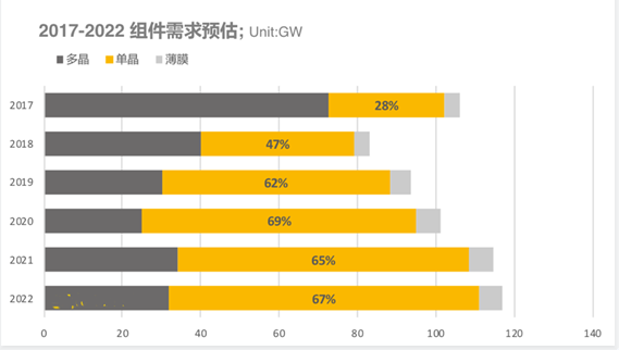 2018上半年組件出貨排名出爐：晶科全球第一，隆基中國第一