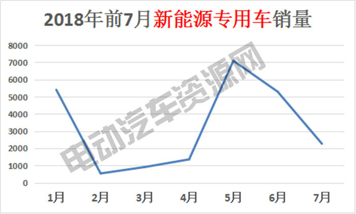 7月新能源專用車總銷量榜單：瑞馳新能源奪冠，微面、輕卡市場火爆