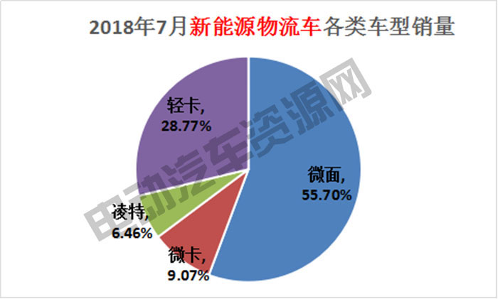7月新能源專用車總銷量榜單：瑞馳新能源奪冠，微面、輕卡市場火爆