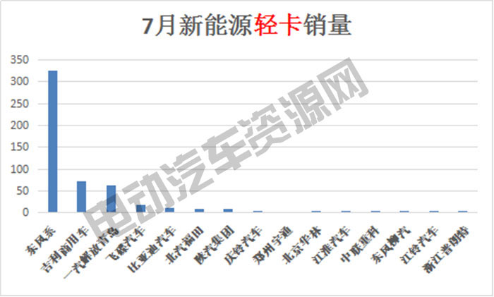 7月新能源專用車總銷量榜單：瑞馳新能源奪冠，微面、輕卡市場火爆