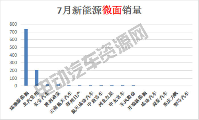 7月新能源專用車總銷量榜單：瑞馳新能源奪冠，微面、輕卡市場火爆