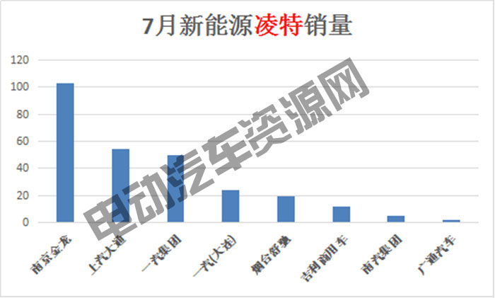 7月新能源專用車總銷量榜單：瑞馳新能源奪冠，微面、輕卡市場火爆