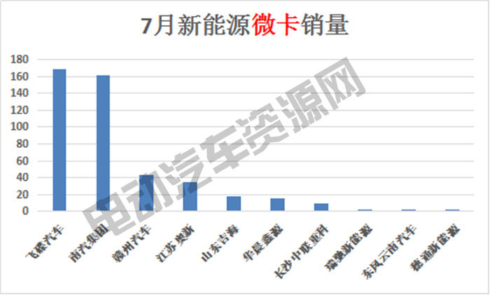 7月新能源專用車總銷量榜單：瑞馳新能源奪冠，微面、輕卡市場火爆