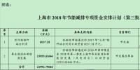 21992.79644萬(wàn)元！上海市2018年<font color=