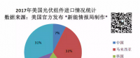 美國(guó)一年到底從中國(guó)買(mǎi)了多少光伏組件？