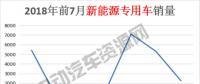 7月新能源專(zhuān)用車(chē)總銷(xiāo)量榜單：瑞馳新能源奪冠，微面、輕卡市場(chǎng)火爆