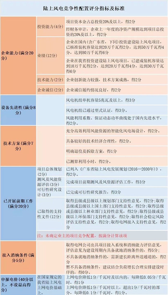 風(fēng)電“領(lǐng)跑者”來襲！風(fēng)電競爭性項(xiàng)目到底該如何配置已有標(biāo)準(zhǔn)細(xì)則