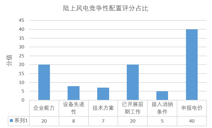 風(fēng)電“領(lǐng)跑者”來襲！風(fēng)電競爭性項(xiàng)目到底該如何配置已有標(biāo)準(zhǔn)細(xì)則