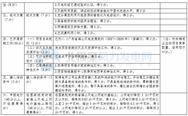 競(jìng)爭(zhēng)性配置選擇企業(yè)！廣東發(fā)改委向社會(huì)公開征求海上風(fēng)電、陸上風(fēng)電項(xiàng)目競(jìng)爭(zhēng)配置辦法意見（附文件）
