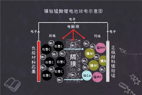 鎳鈷錳鎳鈷鋁三元鋰電池是什么鬼？