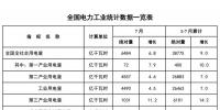 國(guó)家能源局發(fā)布1-7月份全國(guó)電力工業(yè)統(tǒng)計(jì)數(shù)據(jù)