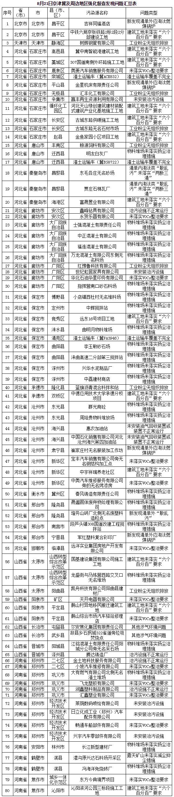 生態(tài)環(huán)境部通報強化督查京津冀及周邊地區(qū)工作進(jìn)展