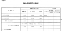 陜西榆林電網(wǎng)第四次降電價(jià)！一般工商業(yè)目錄銷售電價(jià)和<font color=