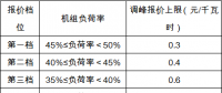 政策｜安徽：深度調(diào)峰費(fèi)用由火、水、風(fēng)、光伏電站和跨省區(qū)聯(lián)絡(luò)線共同分?jǐn)?></a></div>
                                        <h3><a href=