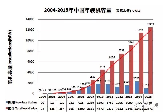 為什么風(fēng)電成了碳纖維應(yīng)用的突破口？