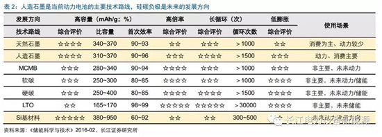 負(fù)極材料：小而美的行業(yè)，以技術(shù)與產(chǎn)品為核心