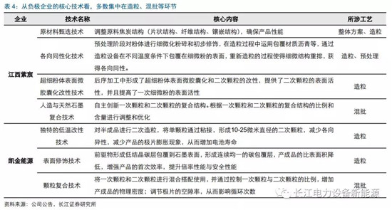負(fù)極材料：小而美的行業(yè)，以技術(shù)與產(chǎn)品為核心