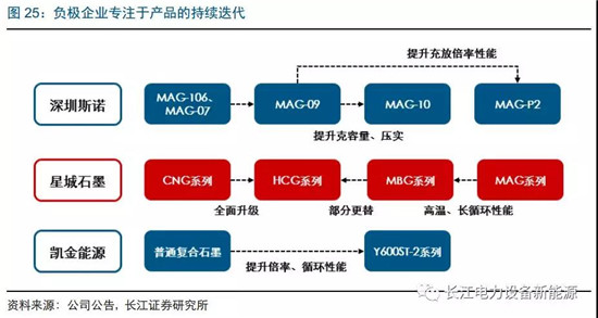 負(fù)極材料：小而美的行業(yè)，以技術(shù)與產(chǎn)品為核心