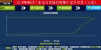 -42厘/千瓦時！廣東9月集中競價：價差趨近均值與5月持平 成交量創(chuàng)新高